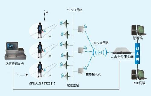 忻州人员定位系统一号