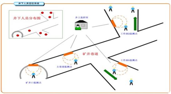 忻州人员定位系统七号